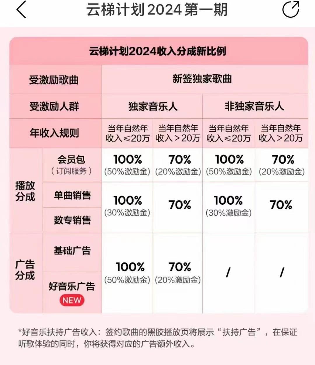 图片[3]-2024网易云云梯计划 单机日300+ 无脑月入5000+-小艾项目网